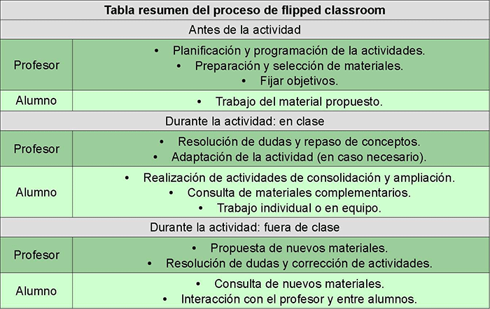 tabla resumen proceso flipped classroom